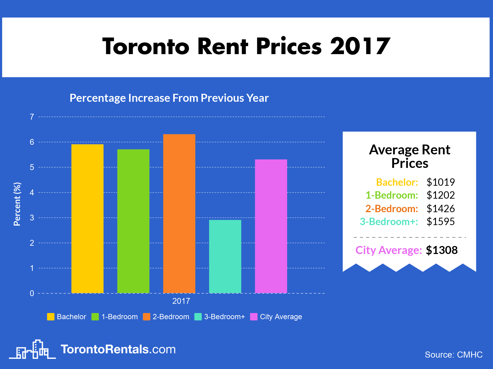 2017 Toronto Average Rent