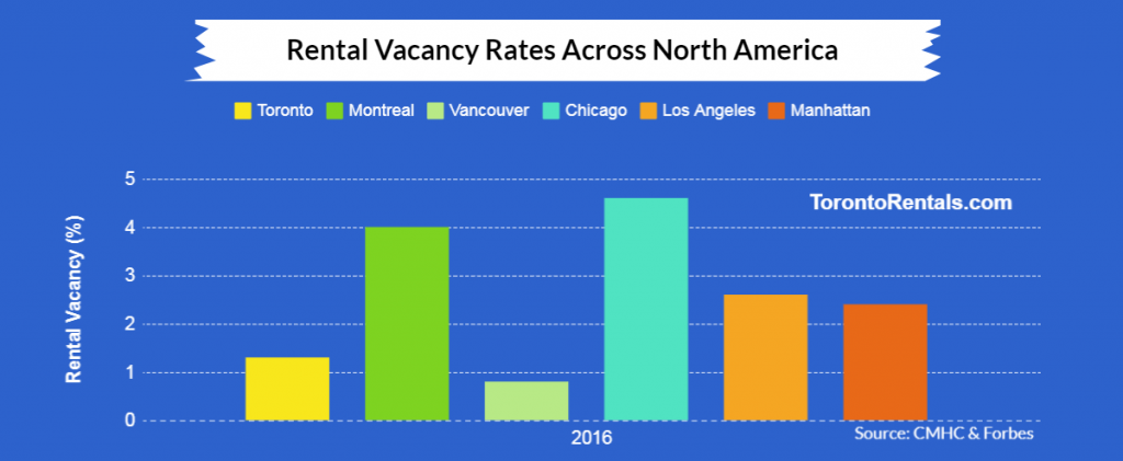 rental vacancy rates across north america