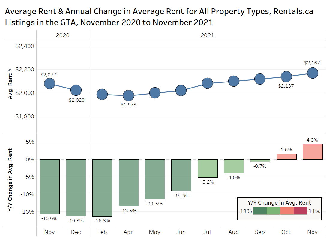 Average rent in orlando
