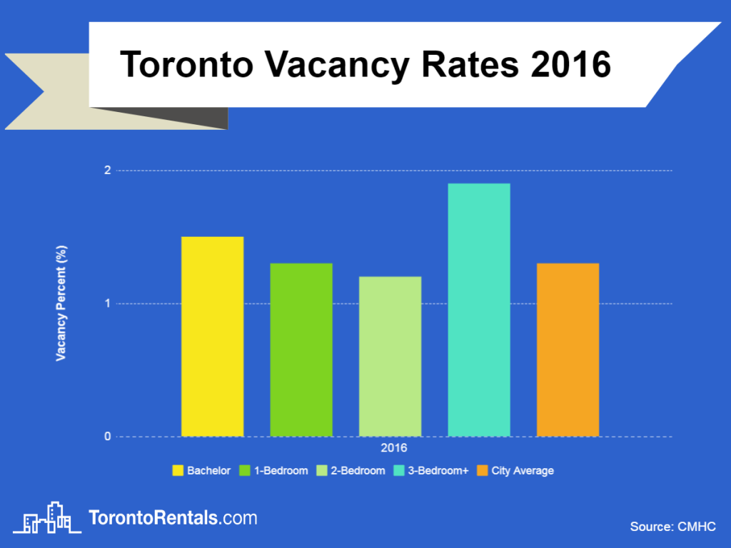 Toronto vacancy rate 2016 chart