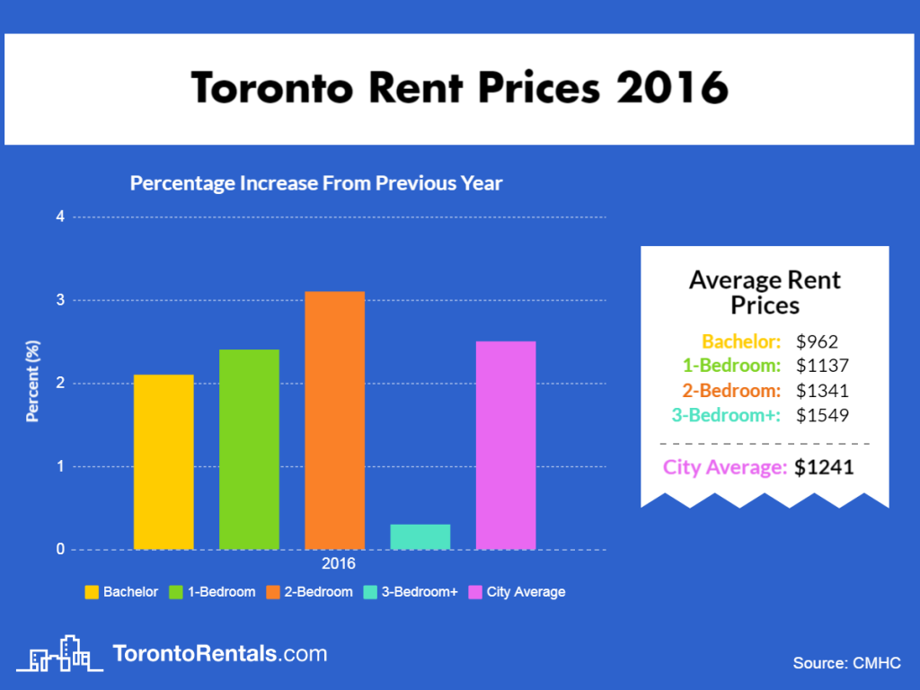 Toronto Average Rent Price 2016