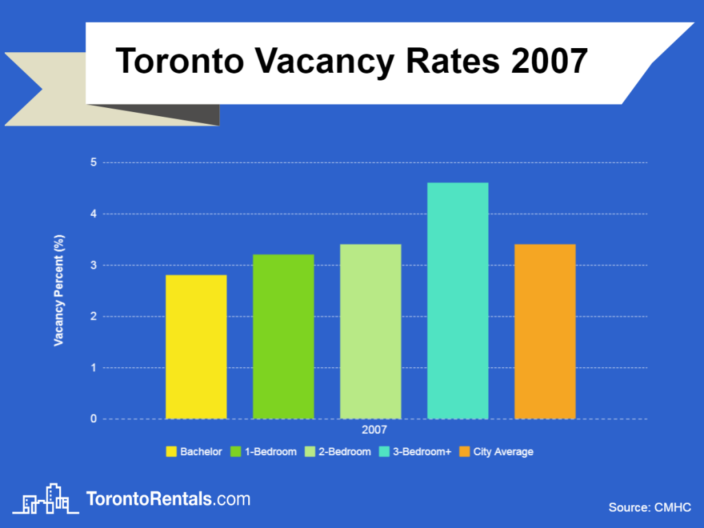 toronto vacancy rates 2007 chart