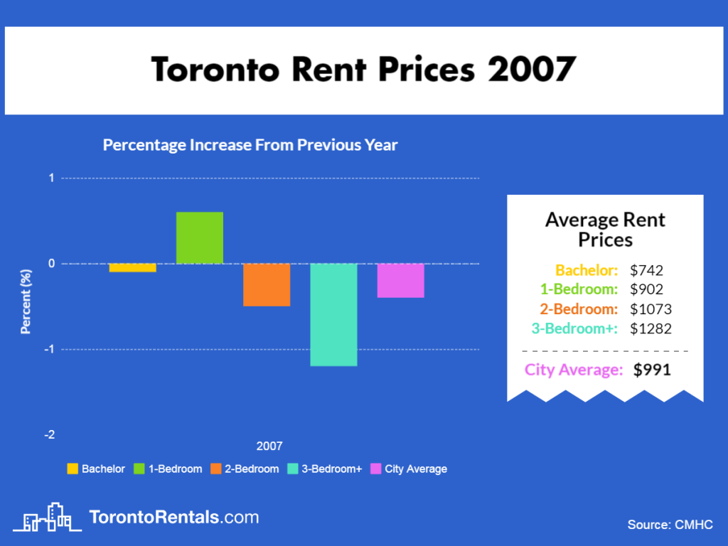  Toronto Average Rent Price 2007