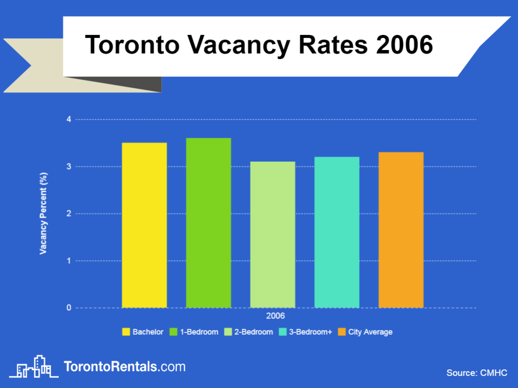toronto vacancy rates 2006 chart