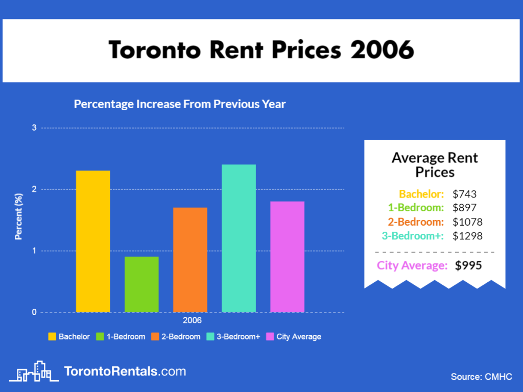  Toronto Average Rent Price 2006