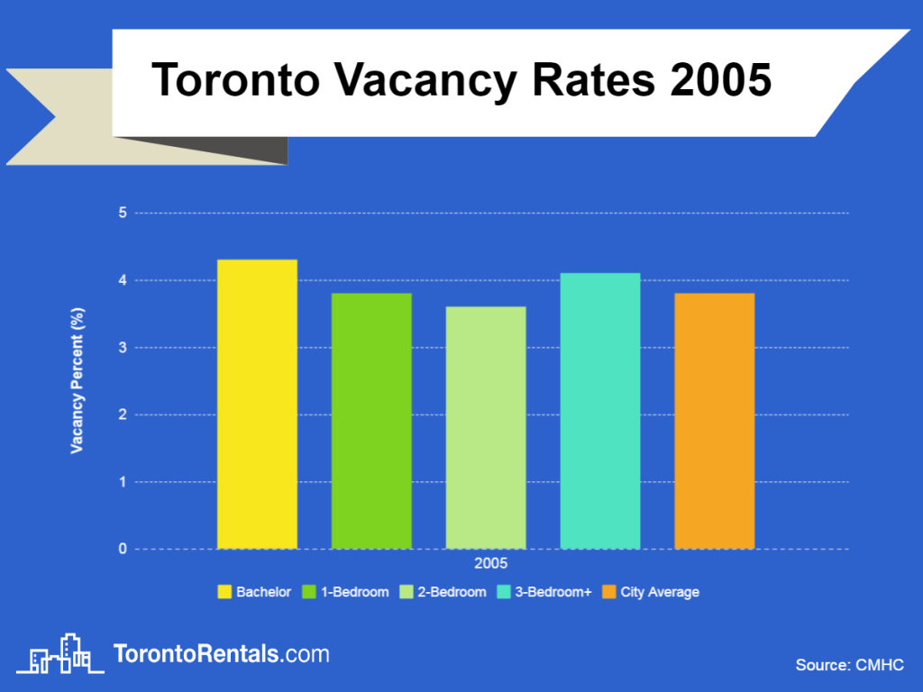 toronto vacancy rates 2005 chart