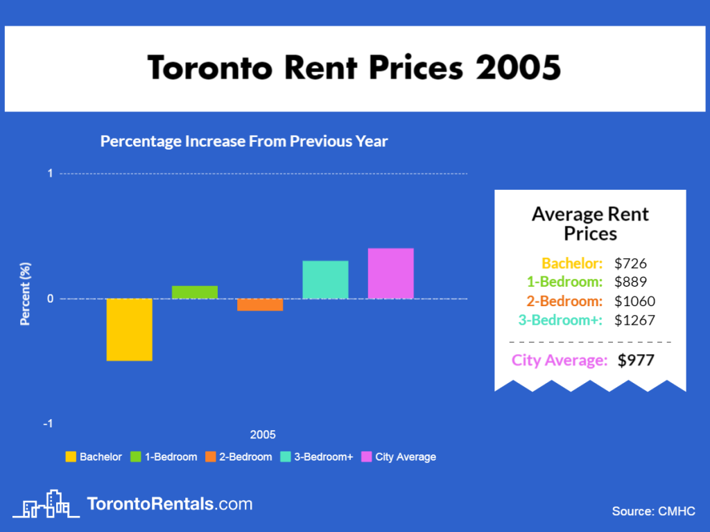 Toronto Average Rent Price 2005