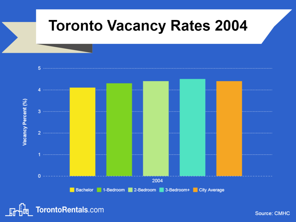 toronto vacancy rates 2004 chart