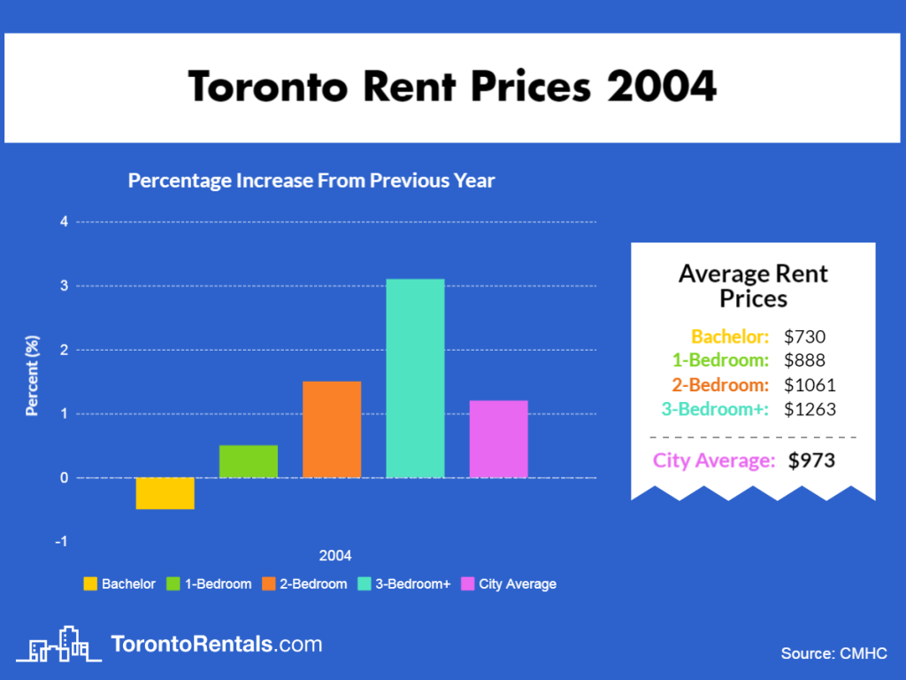 Toronto Average Rent Price 2004