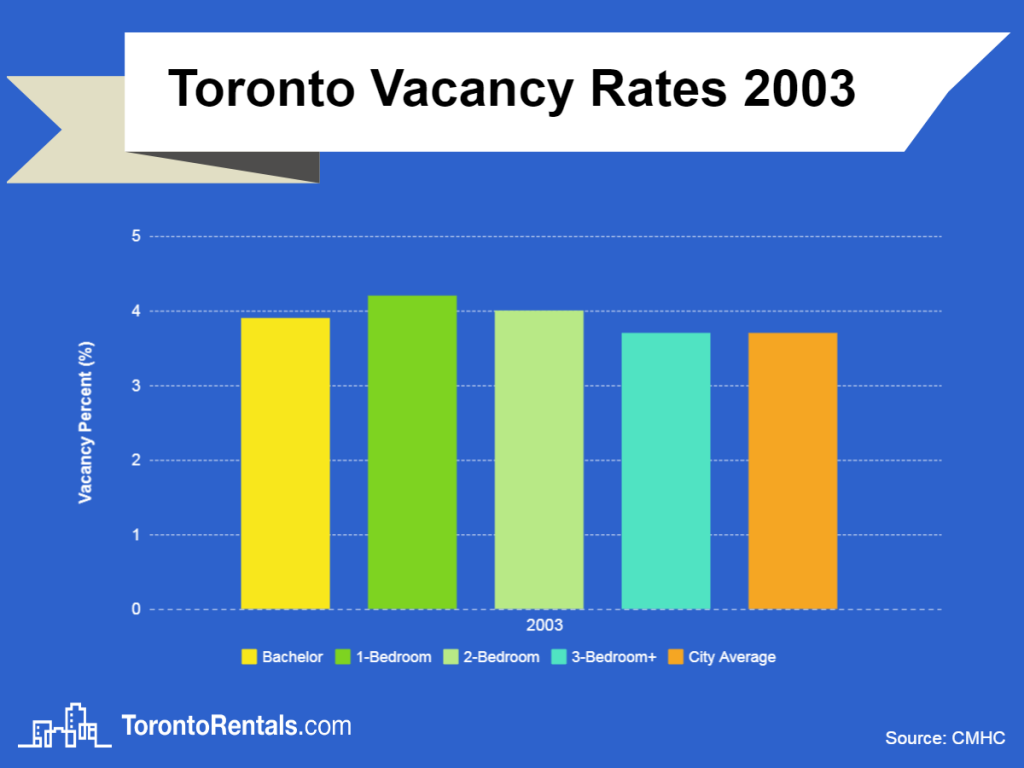 toronto vacancy rates 2003 chart