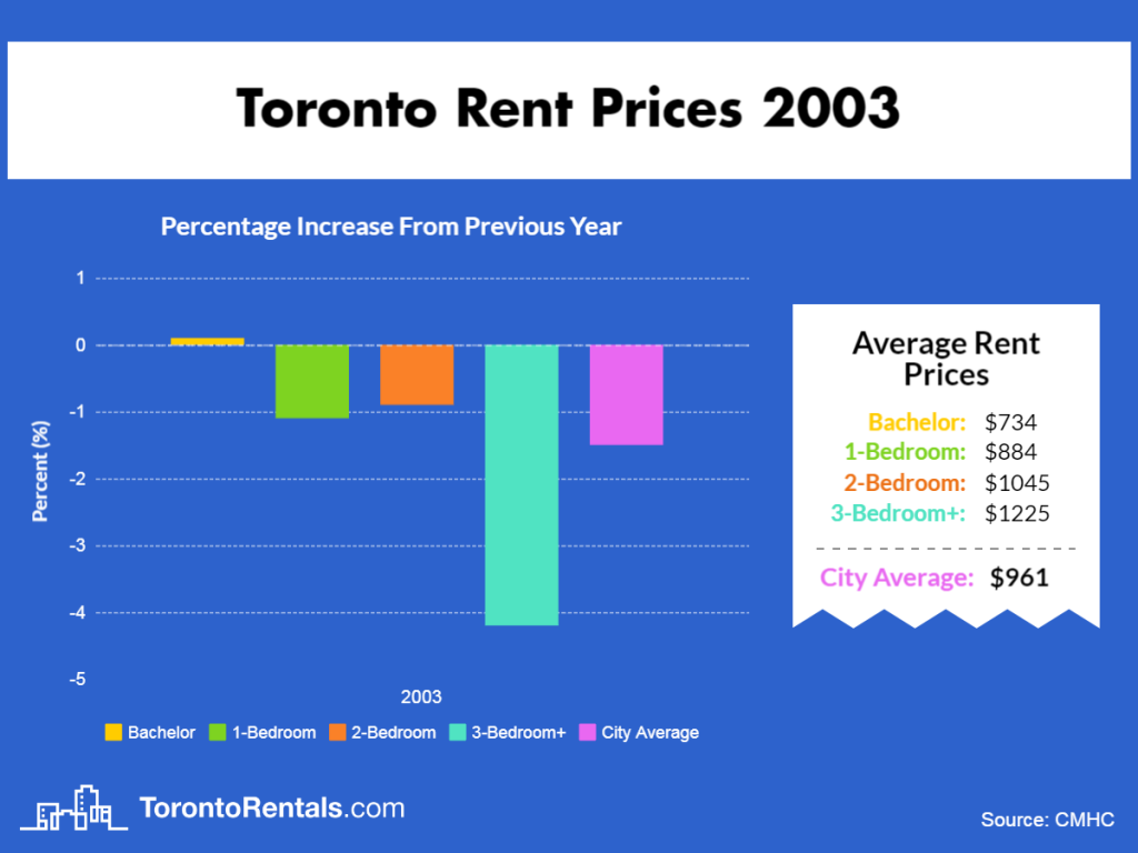 Toronto Average Rent Price 2003