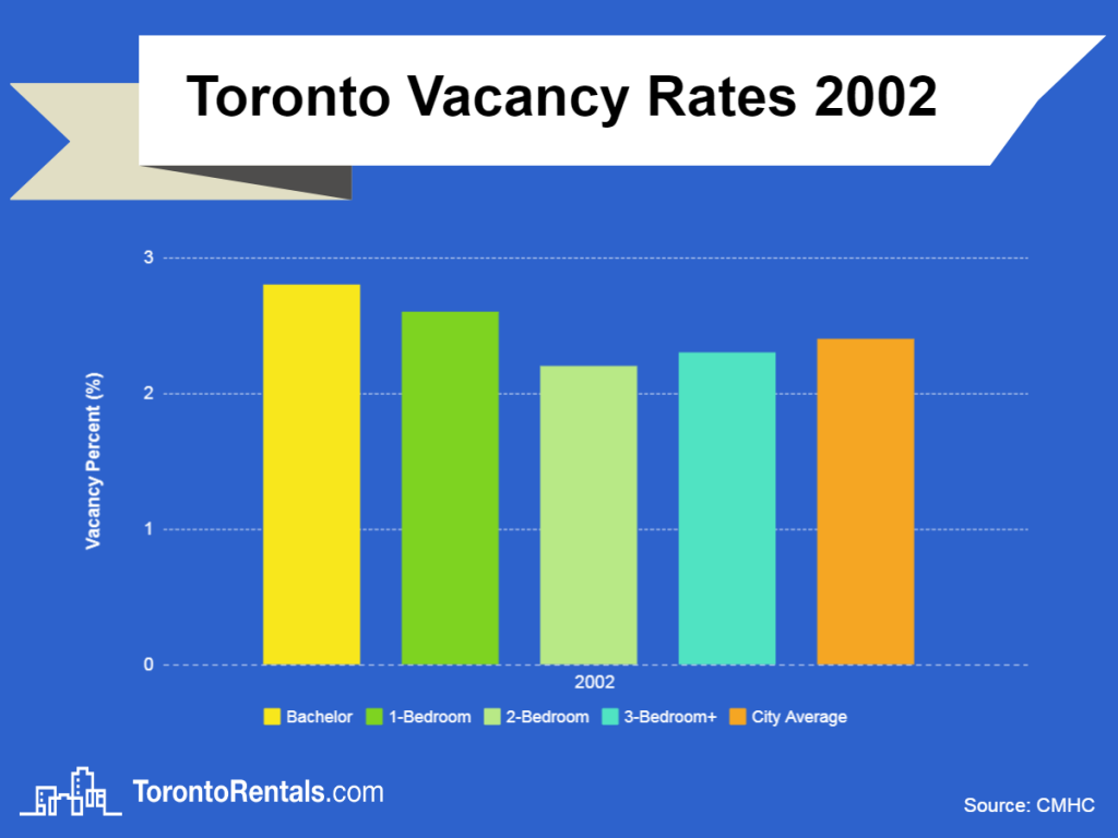 toronto vacancy rates 2002 chart