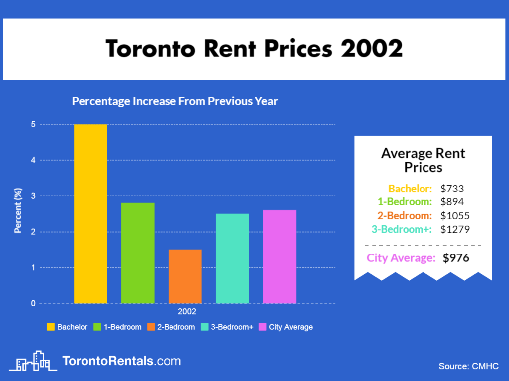 Toronto Average Rent Price 2002