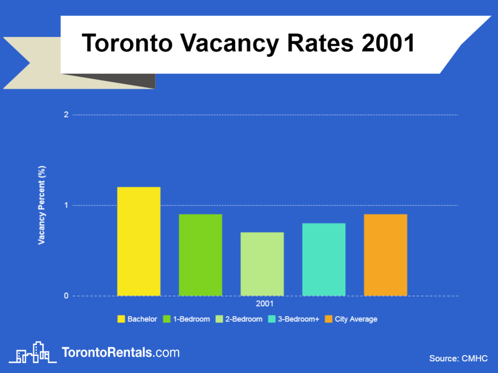 toronto vacancy rates 2001 chart