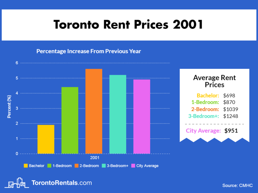 Toronto Average Rent Price 2001