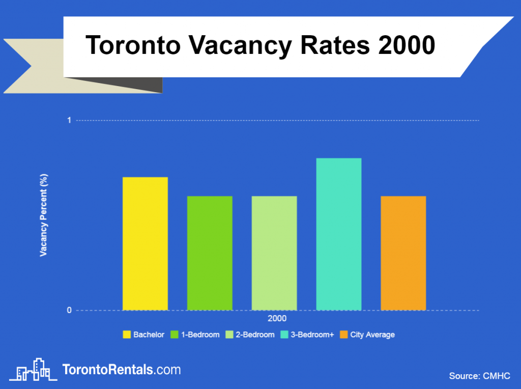 toronto vacancy rates 2000 chart