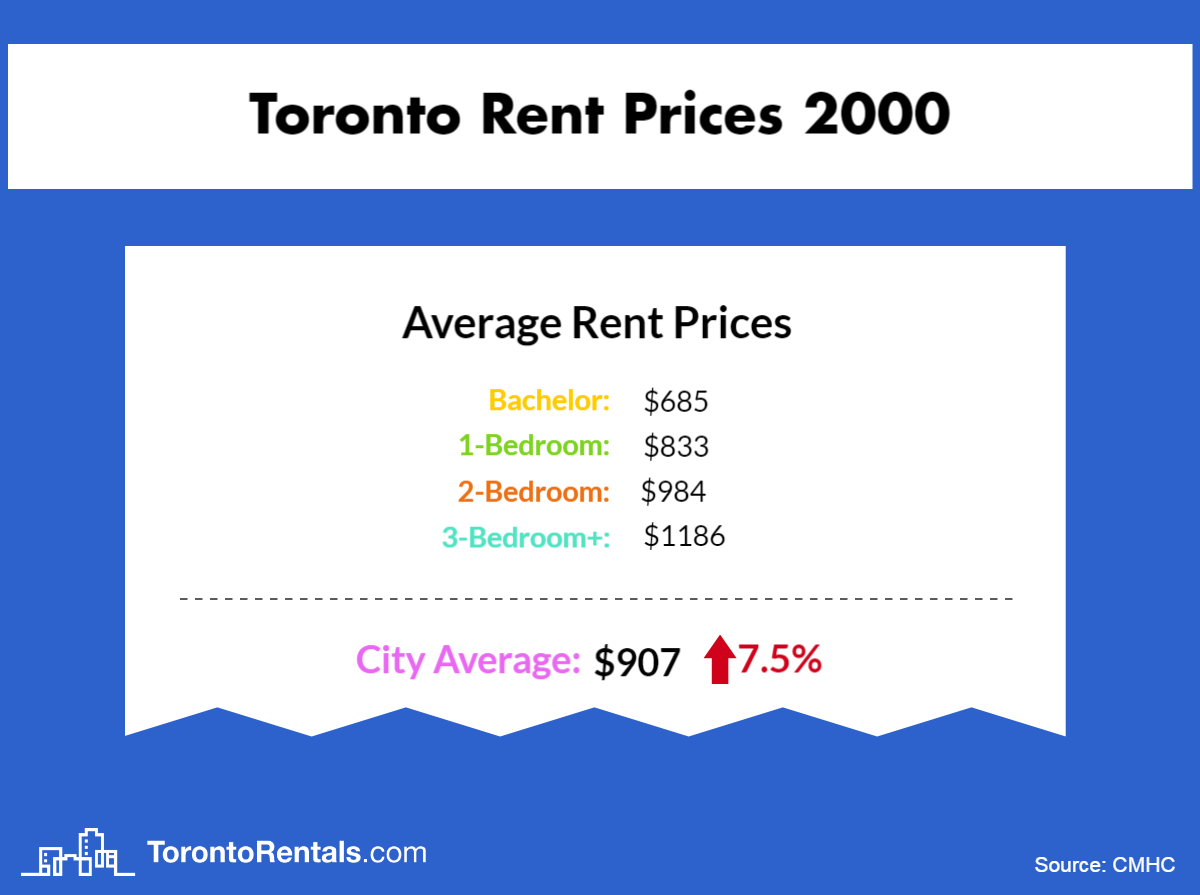 Average rent in toronto since 2000