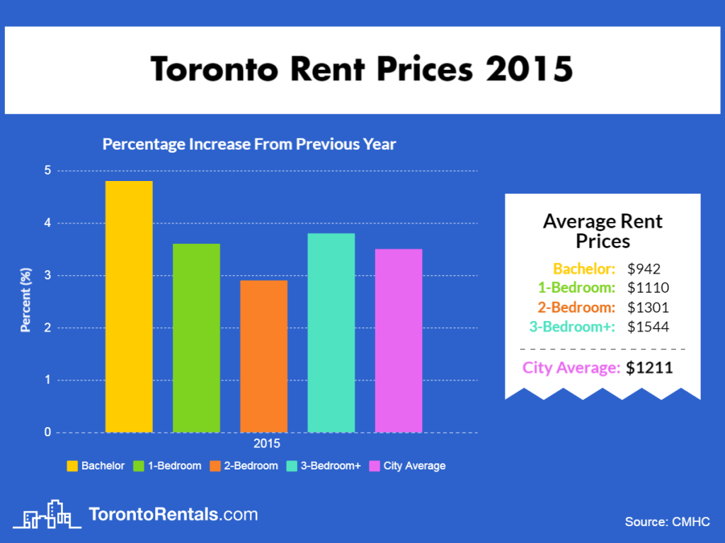 Toronto Average Rent Price 2015