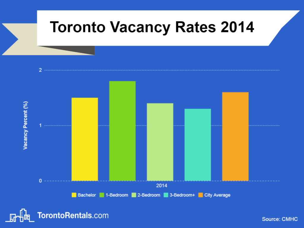 toronto vacancy rate chart 2014