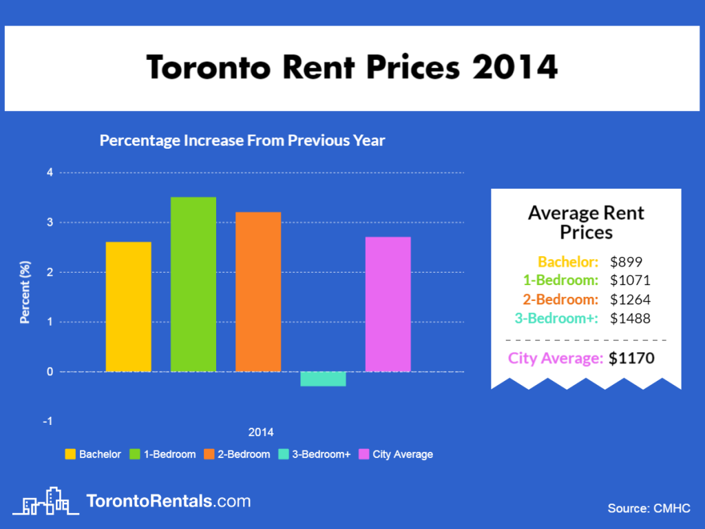 Toronto Average Rent Price 2014