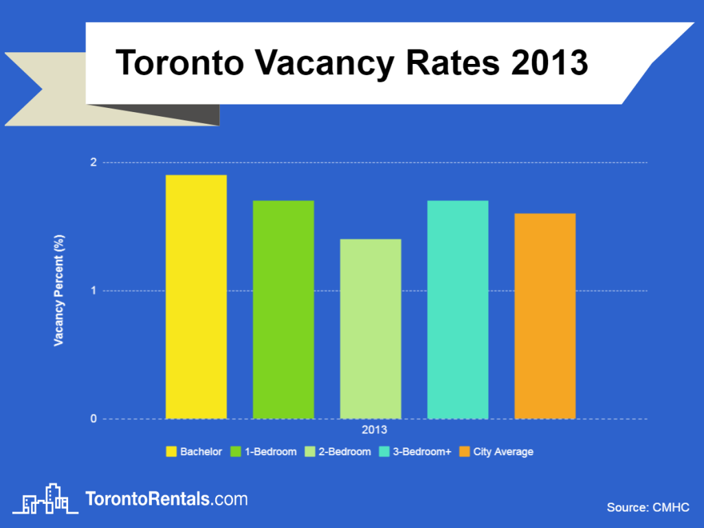 toronto vacancy rates 2013 chart