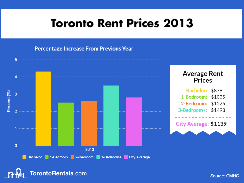 Toronto Average Rent Price 2013