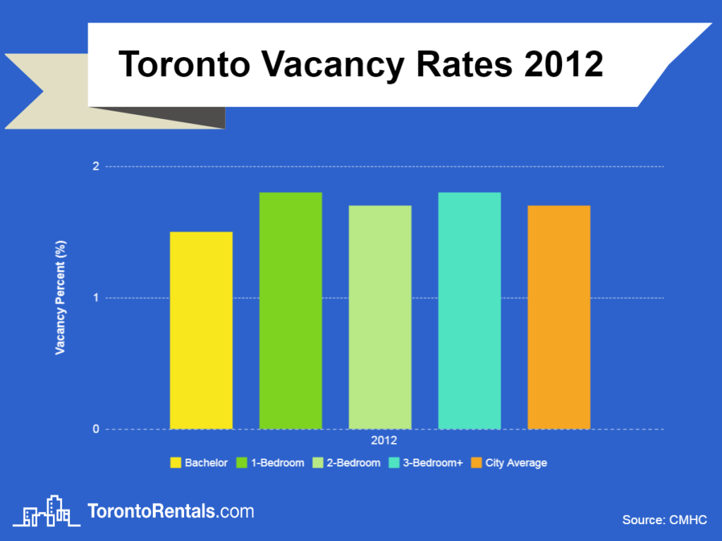 toronto vacancy rates 2012 chart