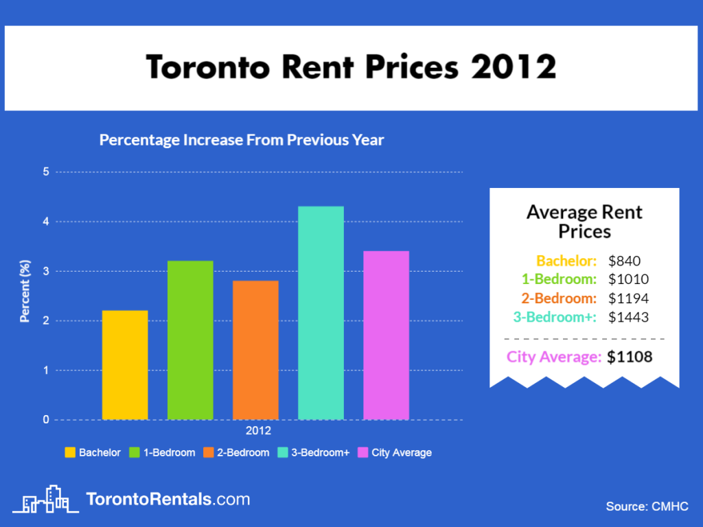 Toronto Average Rent Price 2012