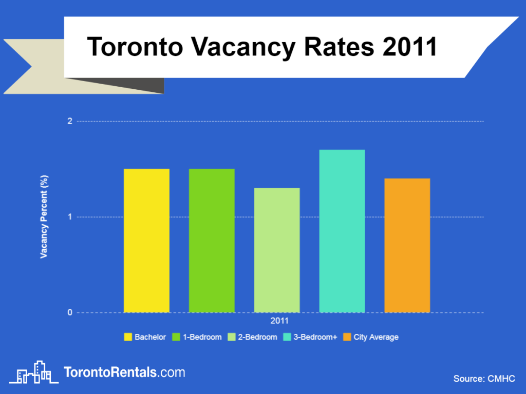  toronto vacancy rates 2011 chart