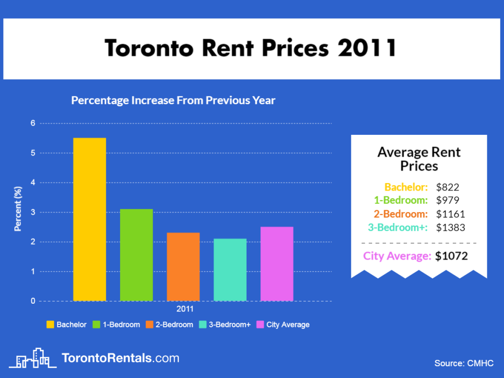 Toronto Average Rent Price 2011