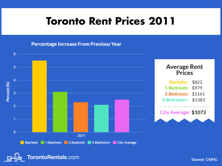 Average Rent in Toronto Since 2000