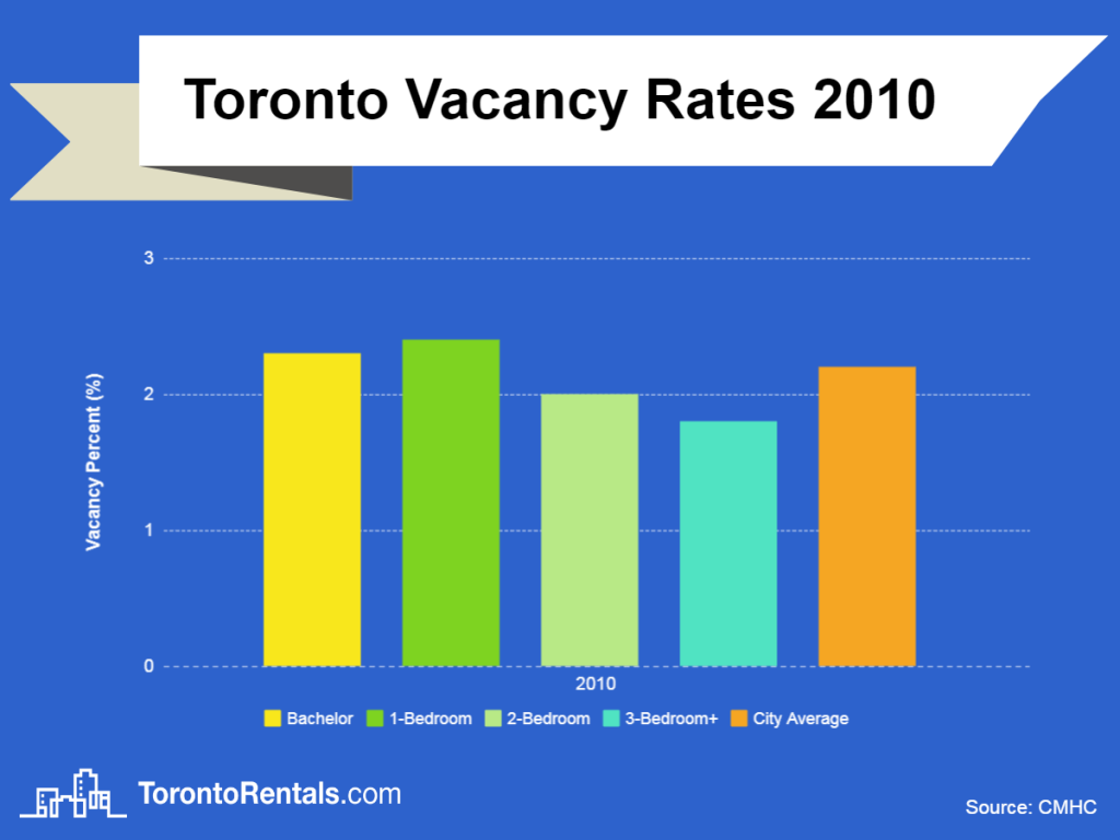 toronto vacancy rates 2013 chart