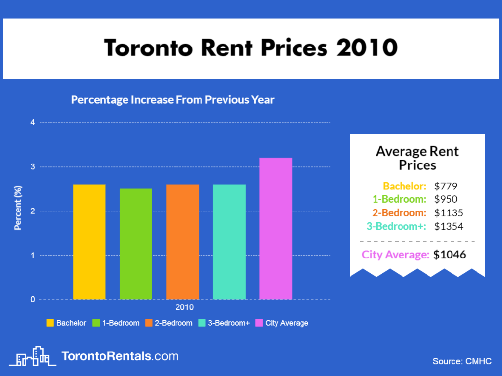 Toronto Average Rent Price 2010