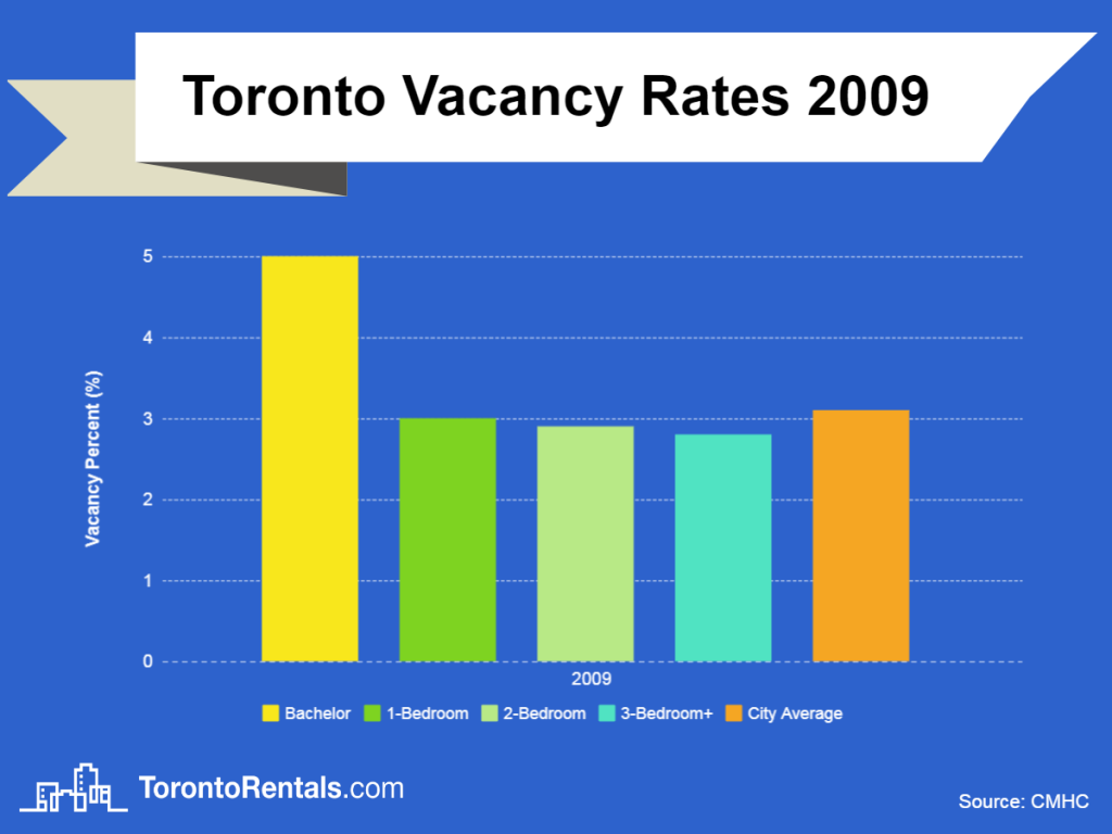 toronto vacancy rates 2009 chart