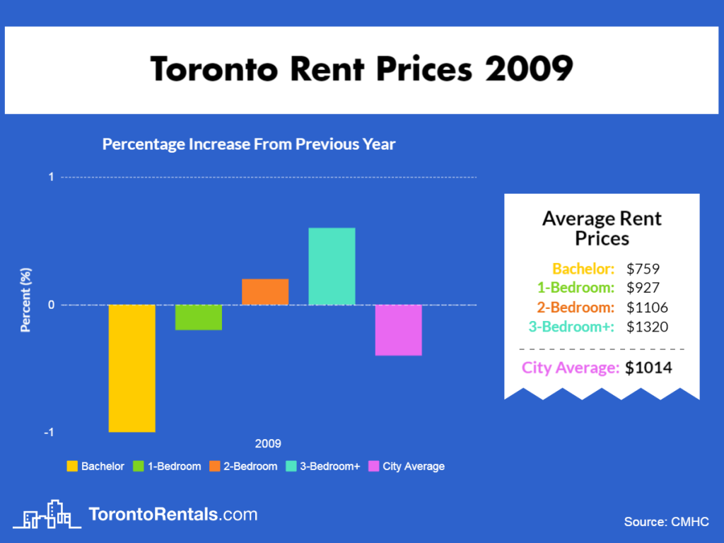 Toronto Average Rent Price 2009