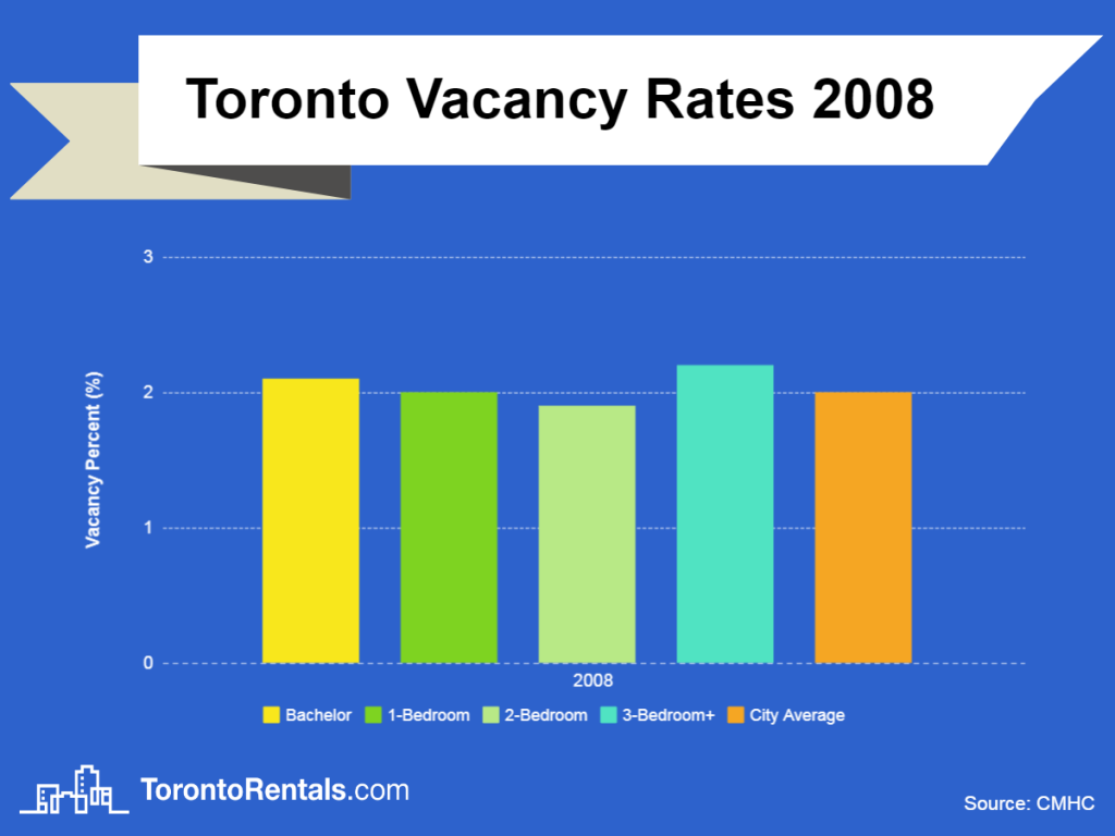 toronto vacancy rates 2009 chart