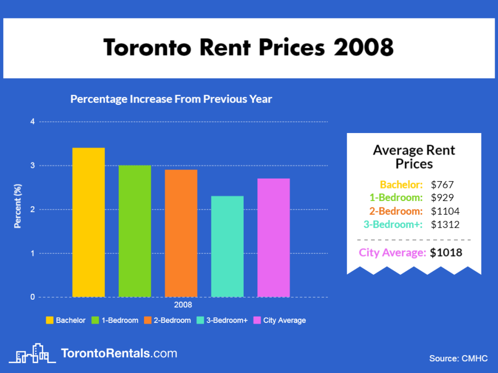 Toronto Average Rent Price 2008