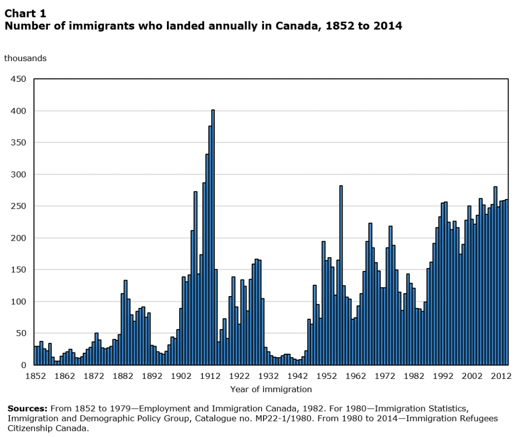 Canada immigration graph