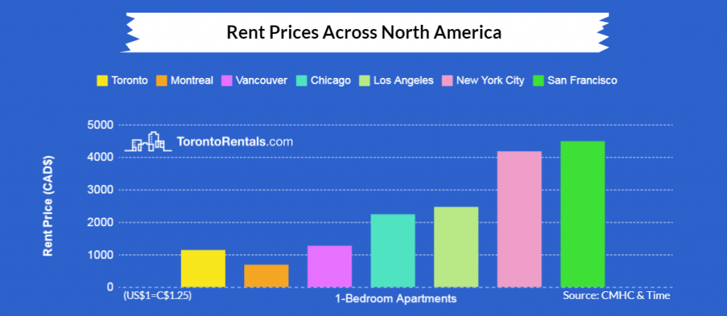 Average Rent In Toronto Since 2000