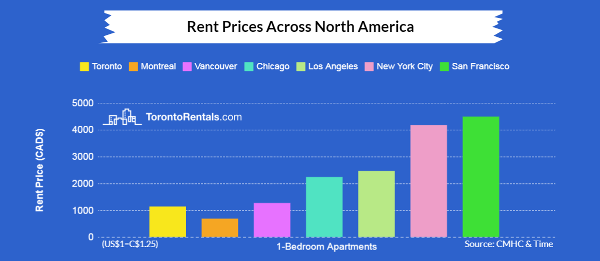 Average rent in toronto since 2000